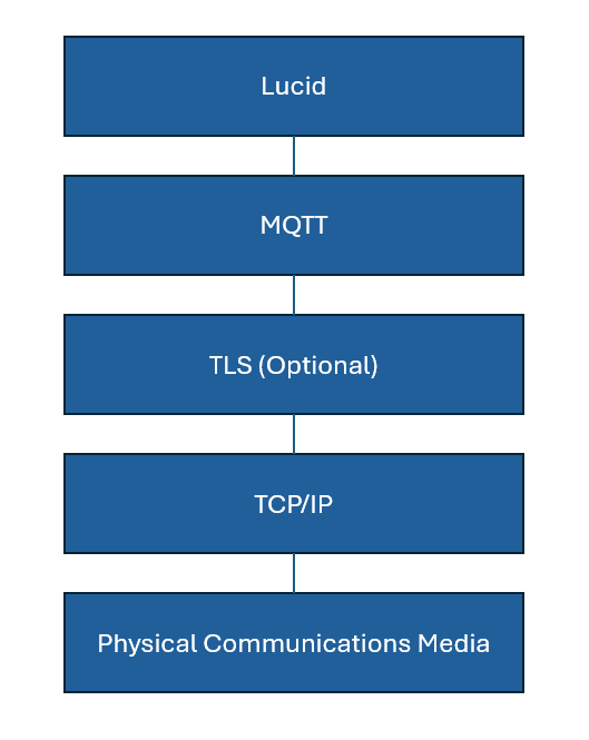 What communications media will Lucid operate over? - Lucid